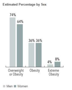 Obesity Rates 2009-2010 Data
